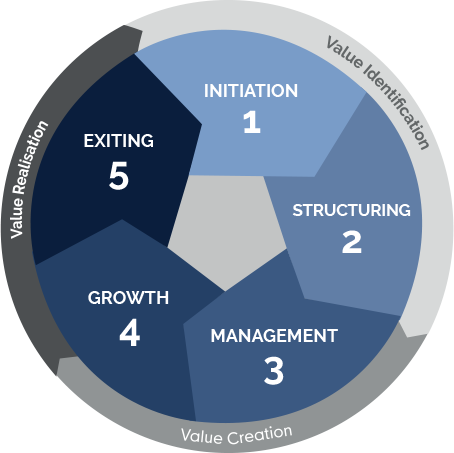 investment cycle